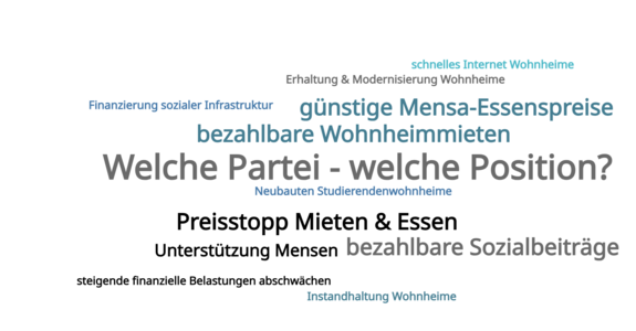 Ein Bild einer Wordcloud die Schlagwörter der Fragen wiedergeben, die Parteien schriftlich zugestellt wurden und auf die sie antworten konnten. Die Wörter in der Wordcloud sind: Welche Partei - welche Position?, Finanzierung sozialer Infrastruktur, bezahlbare Wohnheimmieten, Erhaltung & Modernisierung Wohnheime, Neubauten Studierendenwohnheime, Unterstützung Mensen, günstige Mensa-Essenspreise, Preisstopp Mieten & Essen, bezahlbare Sozialbeiträge, schnelles Internet Wohnheime, steigende finanzielle Belastungen abschwächen, Instandhaltung Wohnheime