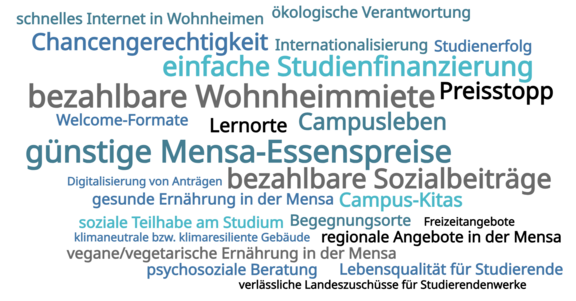 Wordcloud aus den Wörtern: günstige Mensa-Essenspreise, Bezahlbare Wohnheimmiete, einfache Studienfinanzierung, bezahlbare Sozialbeiträge, schnelles Internet in Wohnheimen, Chancengerechtigkeit, Campusleben, Lern- und Begegnungsorte, Campus-Kitas, Internationalisierung, Welcome-Formate, Finanzberatung, ökologische Verantwortung, klimaneutrale bzw. klimaresiliente Gebäude, gesunde, regionale, vegane/vegetarische Ernährung in der Mensa, Digitalisierung, soziale Teilhabe am Studium, Lebensqualität für Studierende, Studienerfolg, verlässliche Landeszuschüsse, stabile Finanzierung der Studierendenwerke, Preisstabilität bei Mieten und Mensaessen, Preisstopp, Freizeitangebote, psychosoziale Beratung