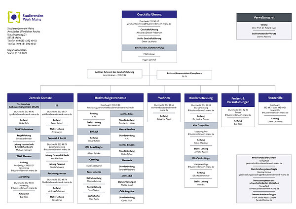 Bild des Organigramms des Studiernedenwerk Mainz, auch als PDF verfügbar - Organisational chart of Studierendenwerk Mainz, also avaible as PDF